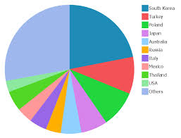 2008 Autogas Consumption Pie Chart Electrical Symbols