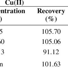 An international standard serial number (issn) is a unique code of 8 digits. Pdf Malaysian Journal Of Analytical Sciences Rapid Spectrophotometric Method For Histamine Determination In Fish Using Alizarin Red S And Metal Kaedah Spektrofotometri Pantas Untuk Penentuan Histamin Dalam Ikan Menggunakan Alizarin Merah S