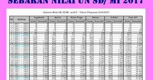 Maybe you would like to learn more about one of these? Inilah Sebaran Nilai Un Sd Mi Se Diy Tahun 2017 Lengkap Edisi Revisi Tppu Diy