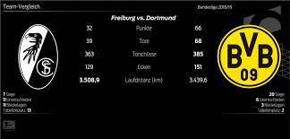 Der fokus liegt bei schwarzgelb in erster linie aber nicht auf dem. Volle Offensive Gegen Freiburg Diese Bvb Spieler Sollte Favre Laut Statistik Aufbieten