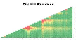 Lohnen sich langfristige investments in aktien? Msci World Renditedreieck Jahresrendite Envestor Einfach Intelligent Investieren