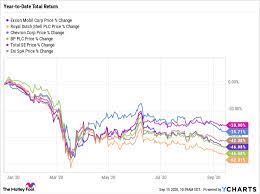 Exxon stock is down from about $88 in february 2015. Better Buy Exxonmobil Vs Royal Dutch Shell The Motley Fool