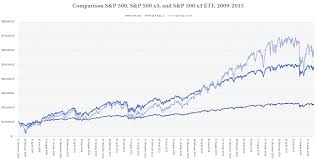 Spy Vs Spxl For Long Term Growth Robinhood