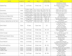 Dance Net Bagpipes Tunes Chart For Highland Dancing