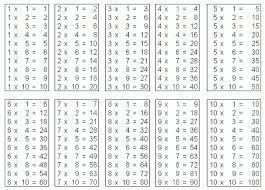 You can see the tables table and all the tables in sequence, with answers, below the. Multiplication Table 1 10 Printable Roman Numerals Pro
