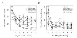 (a) a schematic of the barnes maze and training protocol is shown. Barnes Maze Testing Strategies With Small And Large Rodent Models Protocol