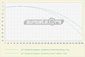 257 weatherby magnum ballistics gundata org