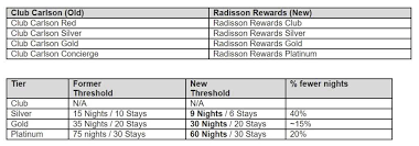 radisson rewards is radisson hotel groups refreshed loyalty