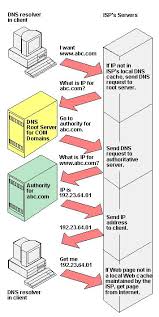 Dns Domain Name System Domain Web Technology