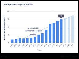 However, if it happens that you are not allowed to use the song or the amount of money is too high for your possibilities, what you should never do is use the song without obtaining the licenses. Music Makes Up 5 Of All Content On Youtube And 20 Of Total Views