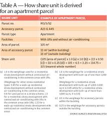 The issue is whether stratified. Are You Overpaying Your Maintenance Fee Edgeprop My