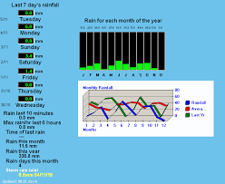 Burnham On Crouch Weather Rainfall Data