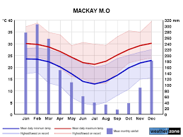 Mackay Climate Averages And Extreme Weather Records Www