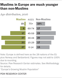 Muslim Population Growth In Europe Pew Research Center