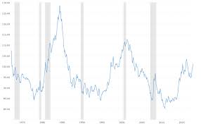 Historical data with all timeframes. U S Dollar Index 43 Year Historical Chart Macrotrends