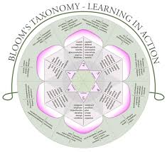Image result for bloom's taxonomy of learning