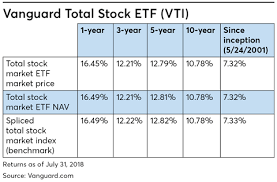 As an owner of the vanguard 500 index fund etf (nyse:voo) myself, here's what that means for me. Vanguard Vs Fidelity S Zero Funds On Fees Expense Ratios And Tax Efficiency Financial Planning