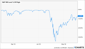 Buying The Dip Is Not An Investment Strategy Seeking Alpha Over time the meaning has been extended. buying the dip is not an investment