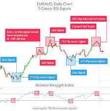 Best Crude Oil Day Trading Indicators