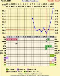 Thoughts On O Date Ovusense Says Cd 20 And Premom Says Cd