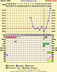 thoughts on o date ovusense says cd 20 and premom says cd