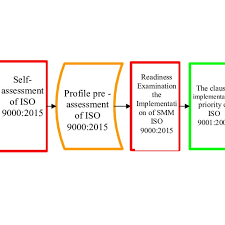 Research Flow Chart 3 3 Measurement And Development Method