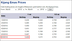 The country of malaysia is located in southeast asia. Gold Rate In Malaysia May 2021