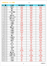中学・高校生必見】テストで頻出の英語の不規則変化動詞一覧105選