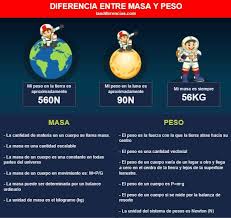 Debe diferenciarse del peso atómico, pues éste depende. Diferencias Entre Masa Y Peso Fisica