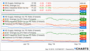 Hd Supply Is Still Attractive Hd Supply Holdings Inc