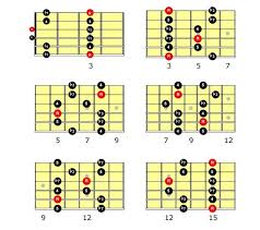 Patrones Melodicos Basicos Con La Escala Pentatonica Clases De Guitarra Online Escalas Pentatonicas Clases De Guitarra Guitarras