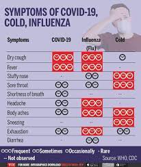 Symptoms may appear two to 14 days after exposure to the virus, according to the cdc. Coronavirus Symptoms Coronavirus Or Common Flu How Do I Find Out India News Times Of India