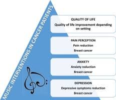 Therapists may be anxious about involving children in Outcomes Of Music Therapy Interventions In Cancer Patients A Review Of The Literature Sciencedirect