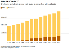 Educación a distancia está dirigida a un sector de población amplio y heterogéneo, aunque. Noticias Educamais Ead