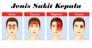 Sementara, sakit kepala sekunder merupakan gejala dari penyakit atau kondisi medis lain yang menyerang tubuh kamu. Petua Tradisional Hilangkan Sakit Kepala Dengan Segera Di Pejabat
