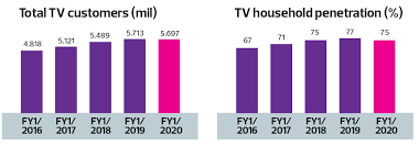 Savesave fm (astro annual report) for later. Astro Focusing On Original Content To Keep Ahead The Edge Markets