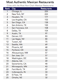 Please visit our online store and go shopping at the number. These Cities Have The Most Authentic Mexican Restaurants In America Marketwatch