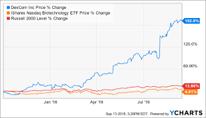 dexcom investors are whistling past the graveyard dexcom