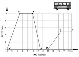 O find the acceleration from the graph. Https Www Strongnet Org Cms Lib6 Oh01000884 Centricity Domain 209 Motion 20graphs 20key Pdf