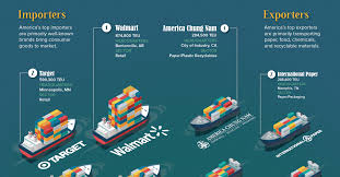 Imported food and beverage distributions. Infographic The Top U S Companies By Import And Export Volume