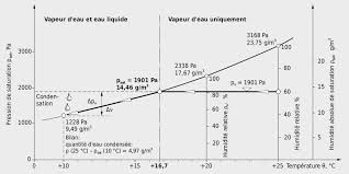 En fait il me faut que quelques résultats 3 3 Humidite De L Air Et Pression De Vapeur Condensation Physique Du Batiment