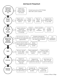 job search checklist and flow chart department of economics