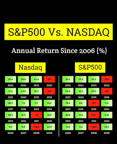 S&P 500 vs. Nasdaq Composite. Both track the stock market — but they behave  very differently. S&P 500 — The Broad Market ㅤ Includes 500 of the largest  U.S. companies ㅤ Covers