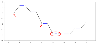 python using matplotlib to draw discrete lines plot