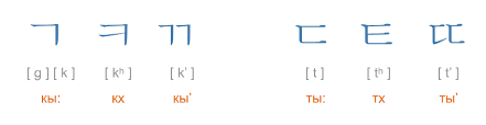 14 consonants (ㄱ ㄴ ㄷ ㄹ ㅁ ㅂ ㅅ ㅇ ㅈ ㅊ ㅋ ㅌ ㅍ ㅎ) and 10 vowels (ㅏ ㅑ . Korean Alphabet Hangul Interactive Audio Pronunciation Different Character Styles Include Handwriting Mnemotechnics