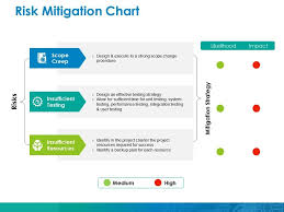 Risk Mitigation Chart Ppt Inspiration Themes Templates