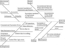 Fishbone Diagram For Software Defects Download Scientific