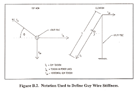 Hurricane Vulnerability And Risk Analysis Of The Vinlec