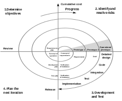 A spiral is a special curve in mathematics. Spiral Model Wikipedia