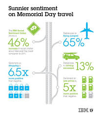 Ibm Social Sentiment Index Memorial Day Travel Infographic Memories Social Media